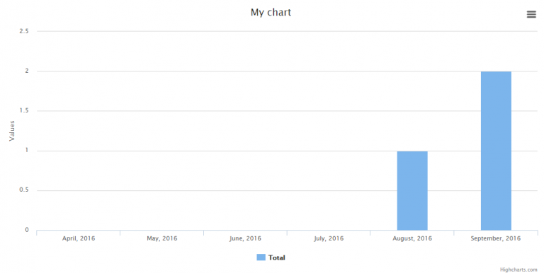 Reports and Charts in Laravel: Two Useful Packages – Quick Admin Panel